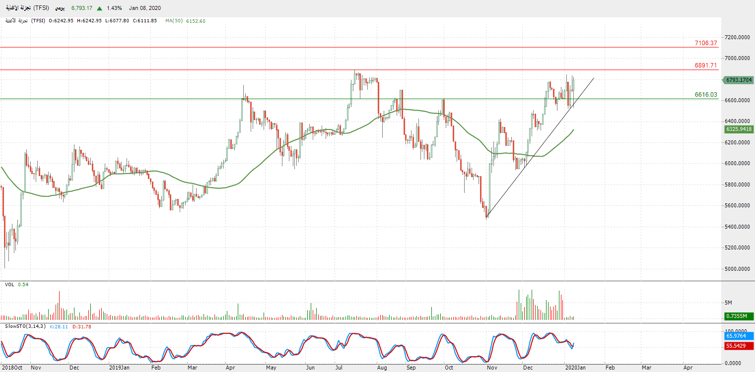 الرسم البياني لمؤشر تجزئة الأغذية